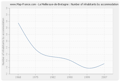 La Meilleraye-de-Bretagne : Number of inhabitants by accommodation